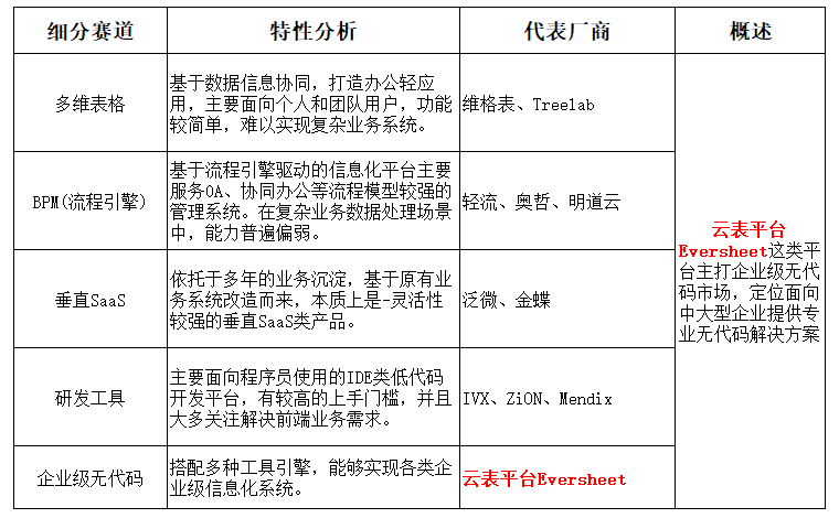 無代碼平臺